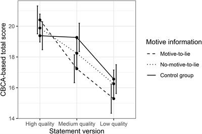 How Information on a Motive to Lie Influences CBCA-Based Ratings and Veracity Judgments